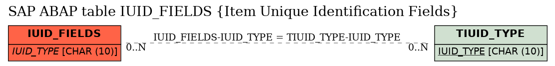 E-R Diagram for table IUID_FIELDS (Item Unique Identification Fields)