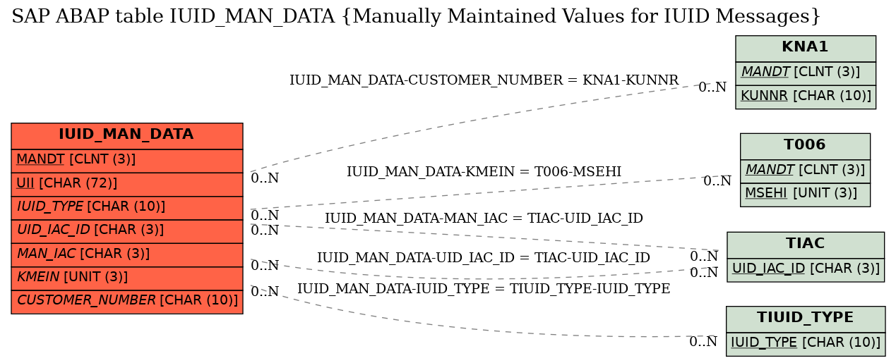 E-R Diagram for table IUID_MAN_DATA (Manually Maintained Values for IUID Messages)