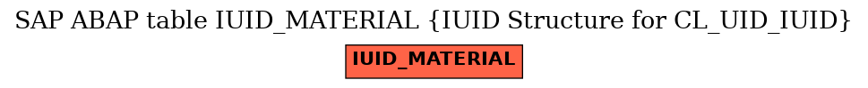 E-R Diagram for table IUID_MATERIAL (IUID Structure for CL_UID_IUID)