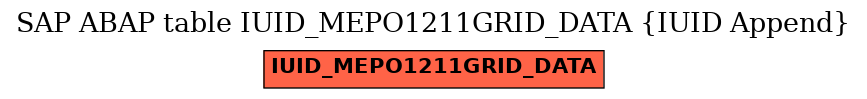 E-R Diagram for table IUID_MEPO1211GRID_DATA (IUID Append)