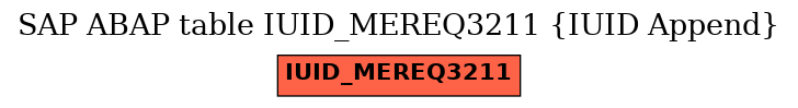 E-R Diagram for table IUID_MEREQ3211 (IUID Append)