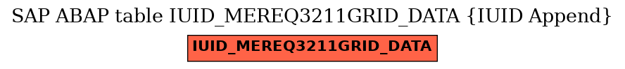 E-R Diagram for table IUID_MEREQ3211GRID_DATA (IUID Append)