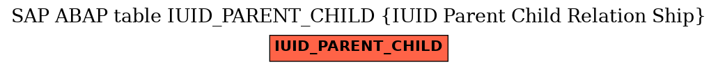 E-R Diagram for table IUID_PARENT_CHILD (IUID Parent Child Relation Ship)