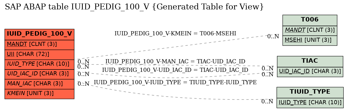 E-R Diagram for table IUID_PEDIG_100_V (Generated Table for View)