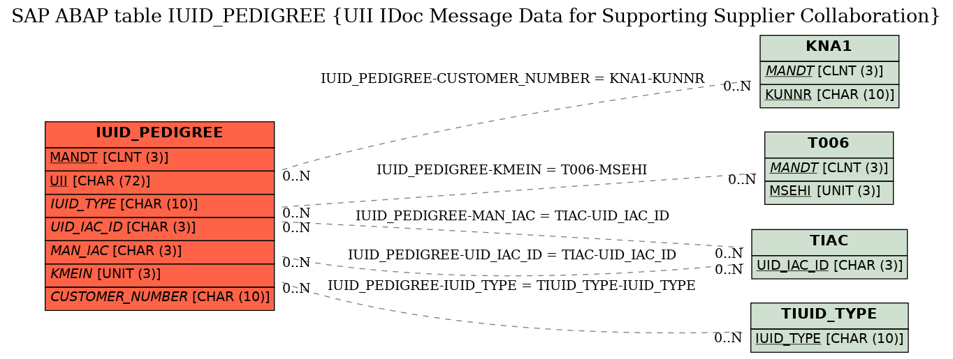 E-R Diagram for table IUID_PEDIGREE (UII IDoc Message Data for Supporting Supplier Collaboration)