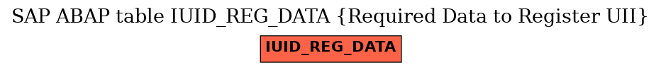 E-R Diagram for table IUID_REG_DATA (Required Data to Register UII)