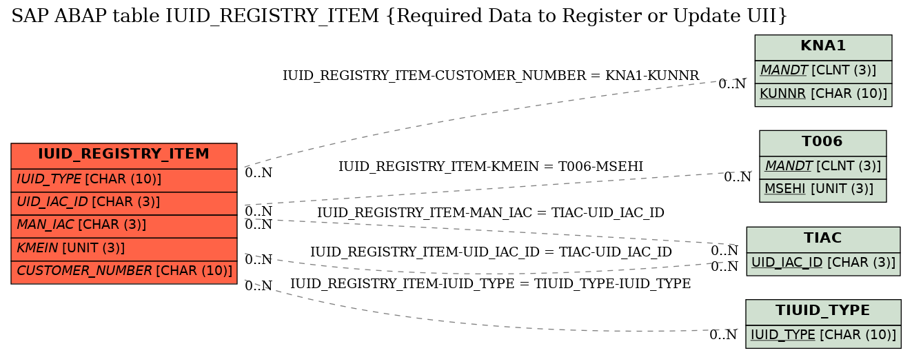 E-R Diagram for table IUID_REGISTRY_ITEM (Required Data to Register or Update UII)