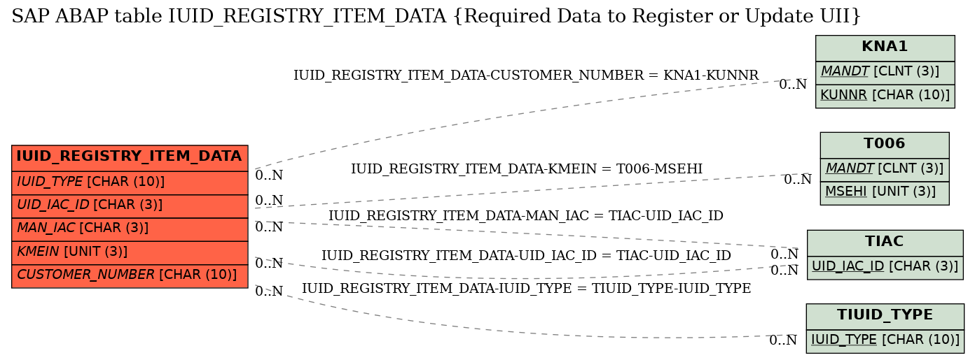 E-R Diagram for table IUID_REGISTRY_ITEM_DATA (Required Data to Register or Update UII)