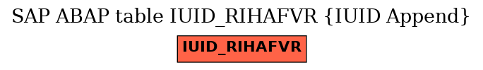 E-R Diagram for table IUID_RIHAFVR (IUID Append)