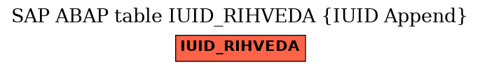 E-R Diagram for table IUID_RIHVEDA (IUID Append)