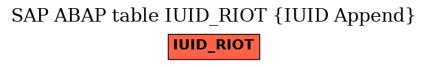 E-R Diagram for table IUID_RIOT (IUID Append)
