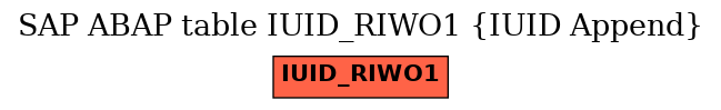 E-R Diagram for table IUID_RIWO1 (IUID Append)