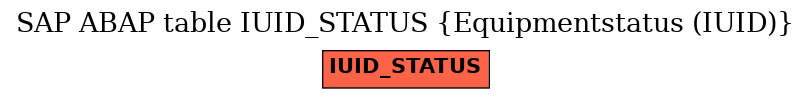 E-R Diagram for table IUID_STATUS (Equipmentstatus (IUID))