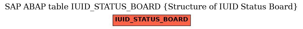 E-R Diagram for table IUID_STATUS_BOARD (Structure of IUID Status Board)