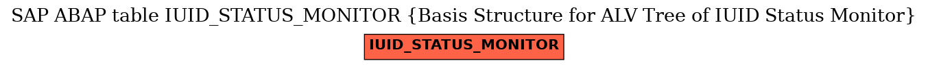 E-R Diagram for table IUID_STATUS_MONITOR (Basis Structure for ALV Tree of IUID Status Monitor)