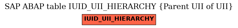 E-R Diagram for table IUID_UII_HIERARCHY (Parent UII of UII)