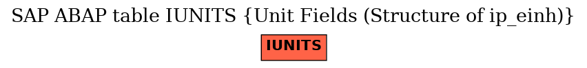 E-R Diagram for table IUNITS (Unit Fields (Structure of ip_einh))