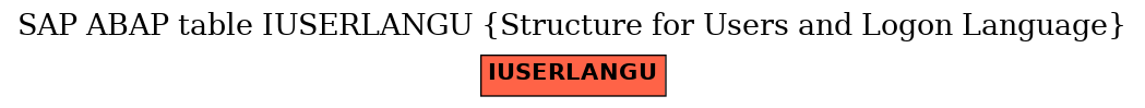 E-R Diagram for table IUSERLANGU (Structure for Users and Logon Language)