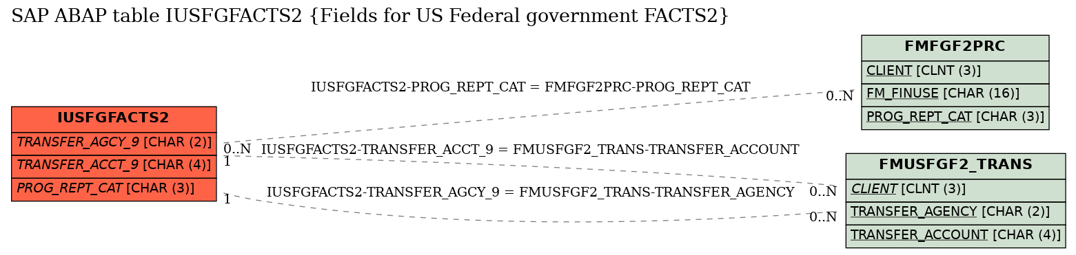 E-R Diagram for table IUSFGFACTS2 (Fields for US Federal government FACTS2)