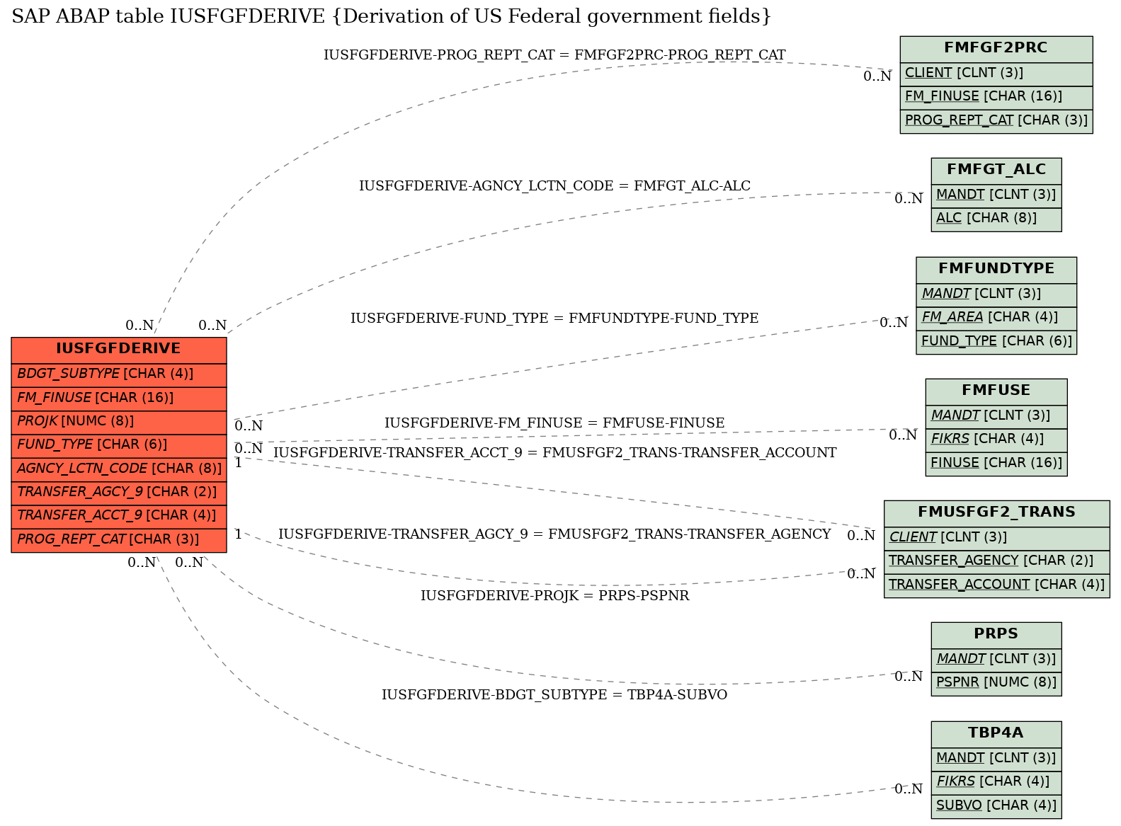 E-R Diagram for table IUSFGFDERIVE (Derivation of US Federal government fields)