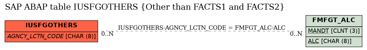 E-R Diagram for table IUSFGOTHERS (Other than FACTS1 and FACTS2)