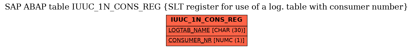 E-R Diagram for table IUUC_1N_CONS_REG (SLT register for use of a log. table with consumer number)