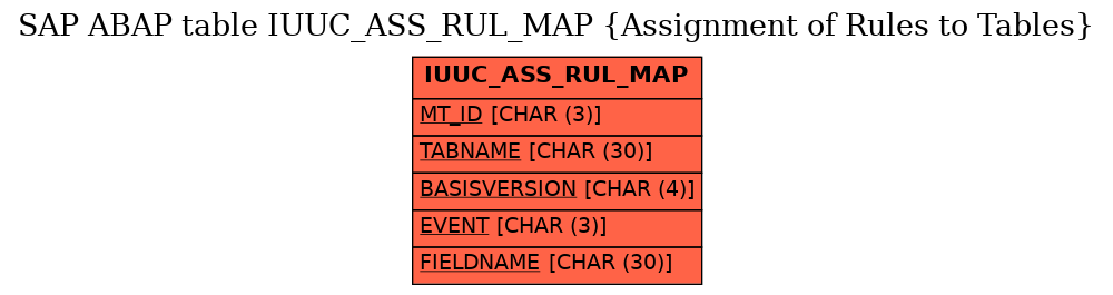 E-R Diagram for table IUUC_ASS_RUL_MAP (Assignment of Rules to Tables)