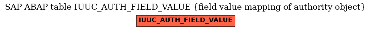 E-R Diagram for table IUUC_AUTH_FIELD_VALUE (field value mapping of authority object)