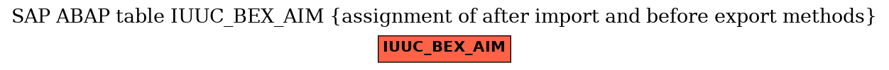 E-R Diagram for table IUUC_BEX_AIM (assignment of after import and before export methods)