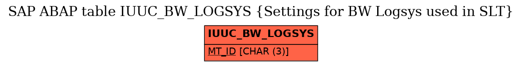 E-R Diagram for table IUUC_BW_LOGSYS (Settings for BW Logsys used in SLT)