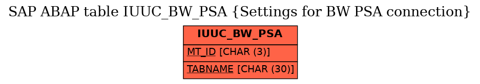 E-R Diagram for table IUUC_BW_PSA (Settings for BW PSA connection)