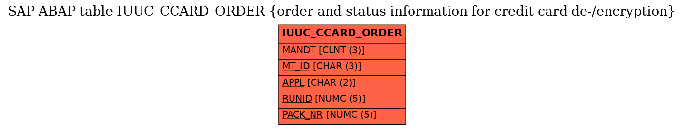 E-R Diagram for table IUUC_CCARD_ORDER (order and status information for credit card de-/encryption)