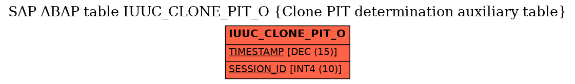 E-R Diagram for table IUUC_CLONE_PIT_O (Clone PIT determination auxiliary table)