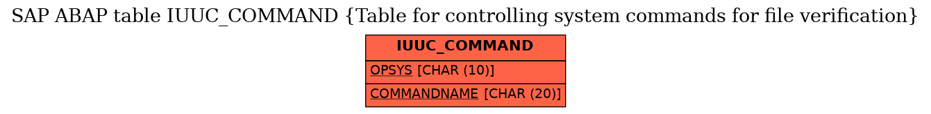 E-R Diagram for table IUUC_COMMAND (Table for controlling system commands for file verification)