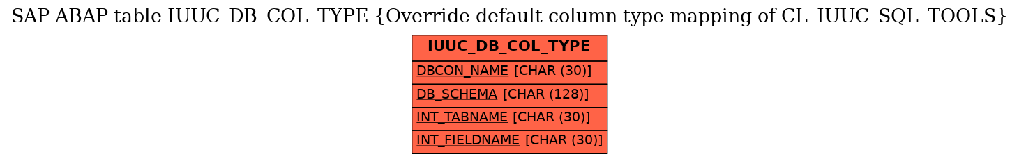 E-R Diagram for table IUUC_DB_COL_TYPE (Override default column type mapping of CL_IUUC_SQL_TOOLS)