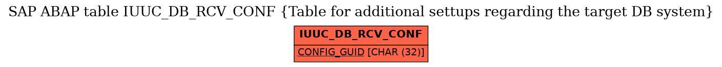 E-R Diagram for table IUUC_DB_RCV_CONF (Table for additional settups regarding the target DB system)