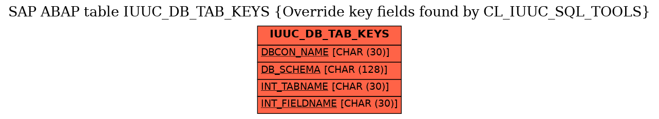 E-R Diagram for table IUUC_DB_TAB_KEYS (Override key fields found by CL_IUUC_SQL_TOOLS)