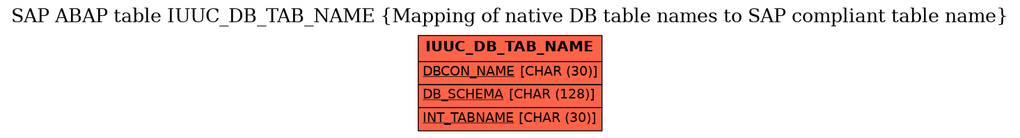 E-R Diagram for table IUUC_DB_TAB_NAME (Mapping of native DB table names to SAP compliant table name)