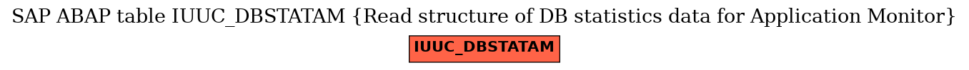 E-R Diagram for table IUUC_DBSTATAM (Read structure of DB statistics data for Application Monitor)