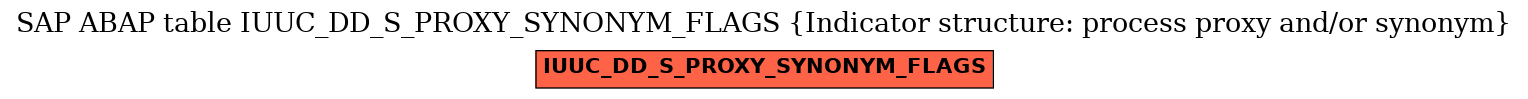 E-R Diagram for table IUUC_DD_S_PROXY_SYNONYM_FLAGS (Indicator structure: process proxy and/or synonym)