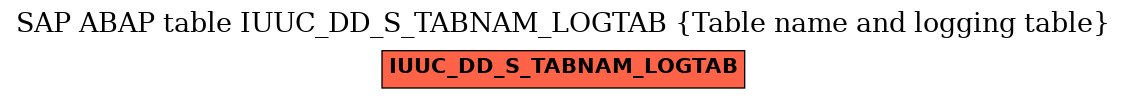 E-R Diagram for table IUUC_DD_S_TABNAM_LOGTAB (Table name and logging table)