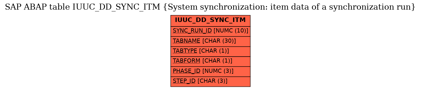 E-R Diagram for table IUUC_DD_SYNC_ITM (System synchronization: item data of a synchronization run)