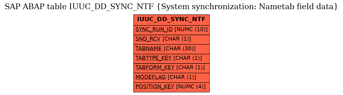 E-R Diagram for table IUUC_DD_SYNC_NTF (System synchronization: Nametab field data)