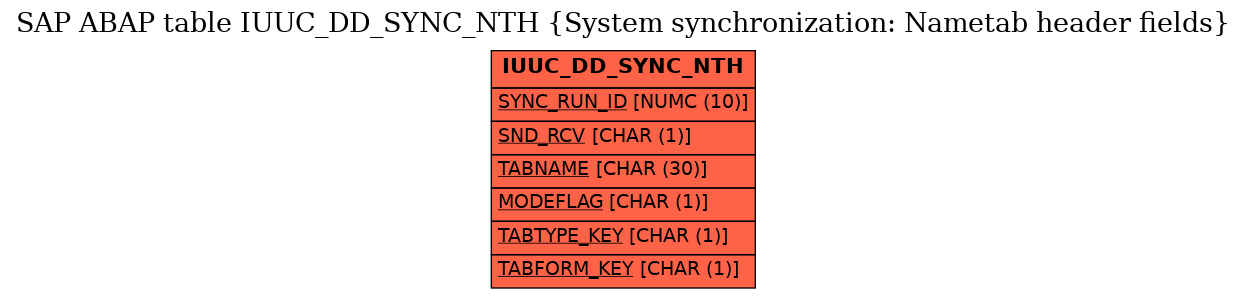 E-R Diagram for table IUUC_DD_SYNC_NTH (System synchronization: Nametab header fields)