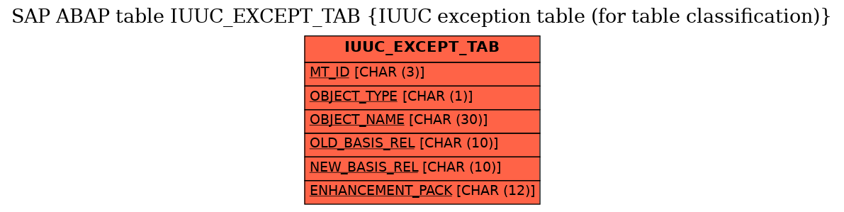 E-R Diagram for table IUUC_EXCEPT_TAB (IUUC exception table (for table classification))