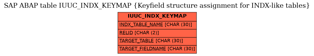 E-R Diagram for table IUUC_INDX_KEYMAP (Keyfield structure assignment for INDX-like tables)