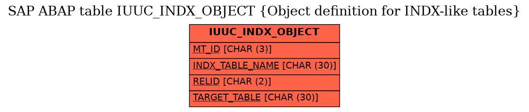 E-R Diagram for table IUUC_INDX_OBJECT (Object definition for INDX-like tables)