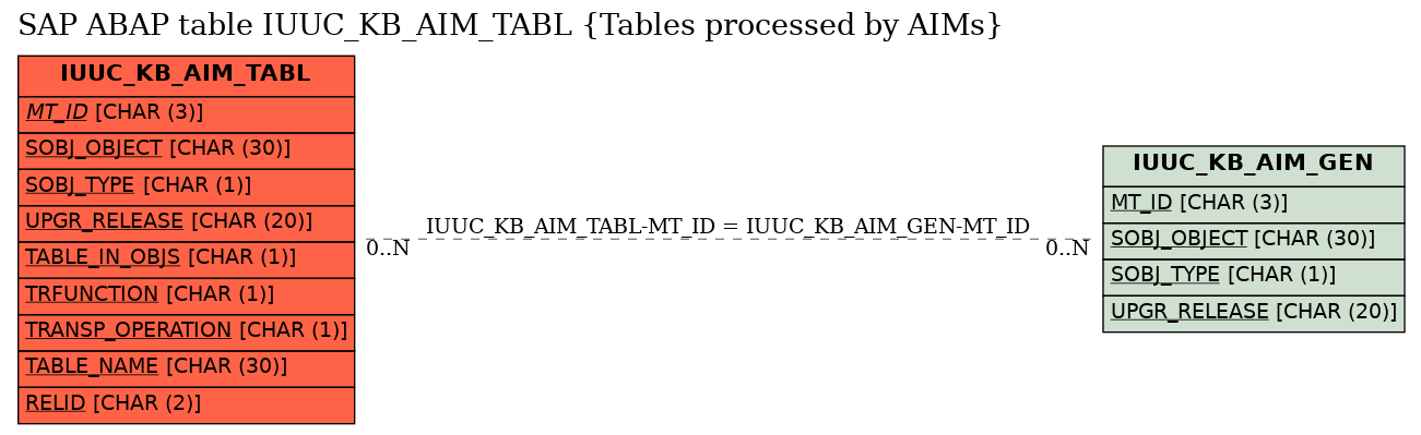 E-R Diagram for table IUUC_KB_AIM_TABL (Tables processed by AIMs)