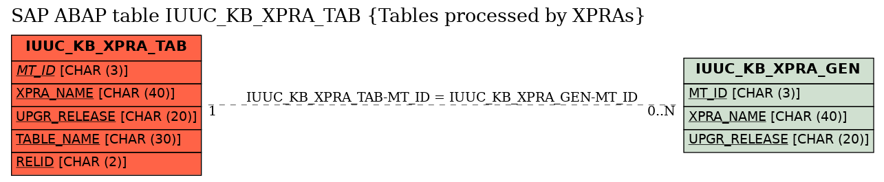 E-R Diagram for table IUUC_KB_XPRA_TAB (Tables processed by XPRAs)