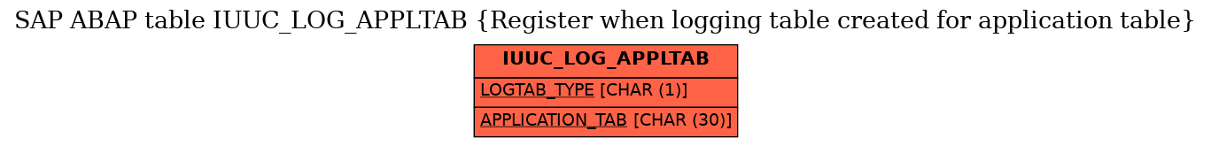 E-R Diagram for table IUUC_LOG_APPLTAB (Register when logging table created for application table)